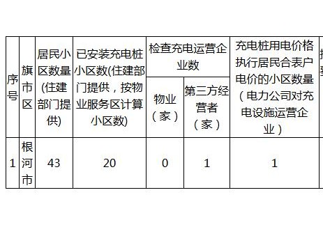内蒙古根河市：公布全市居民小区充电桩价格监管数