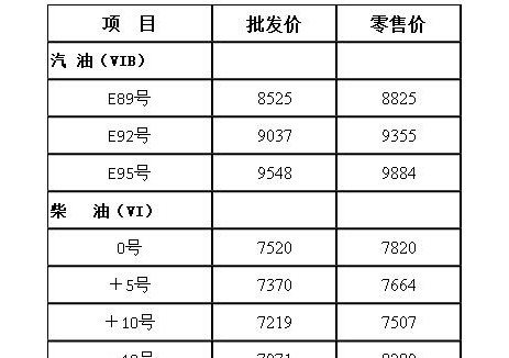 黑龍江油價(jià)：自2025年8月26日24時(shí)起<em>92號(hào)汽油</em>最高零售價(jià)為9355元/噸