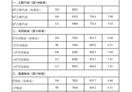 <em>吉林</em>油價(jià)：自2025年8月26日24時(shí)起92號(hào)乙醇汽油最高零售價(jià)為7.08元/升