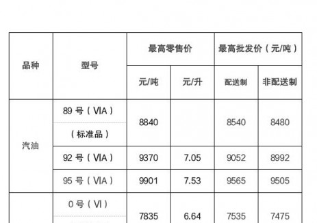 内蒙古油价：自2025年8月26日24时起汽、<em>柴油价格</em>每吨分别下调180元和175元