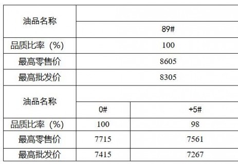 新疆油價(jià)：自2025年8月26日24時(shí)起<em>92號(hào)汽油</em>最高零售價(jià)為9121元/噸
