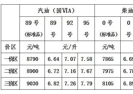 青海油價(jià)：自2025年8月26日24時(shí)起一價(jià)區(qū)<em>92號(hào)汽油</em>最高零售價(jià)為7.07元/升