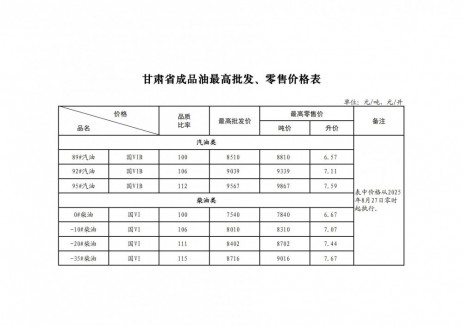 甘肅油價(jià)：自2025年8月26日24時(shí)起<em>92號(hào)汽油</em>最高零售價(jià)為7.11元/升