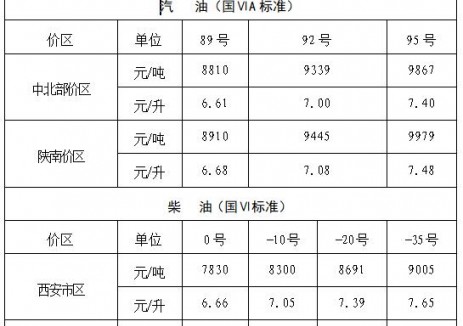 陜西油價(jià)：自2025年8月26日24時(shí)起中北部?jī)r(jià)區(qū)<em>92號(hào)汽油</em>最高零售價(jià)為7元/升