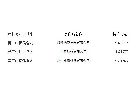 中標(biāo) | 四川廣安市岳池縣2025年充<em>換電設(shè)施</em>補(bǔ)短板試點(diǎn)項(xiàng)目結(jié)果公示