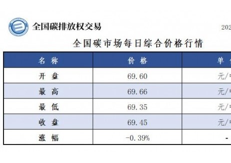 全国碳市场每日综合价格行情及成交信息2025年8月28日