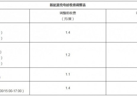 广东清远市连南瑶族自治县关于调整新能源充电桩收费标准的公告