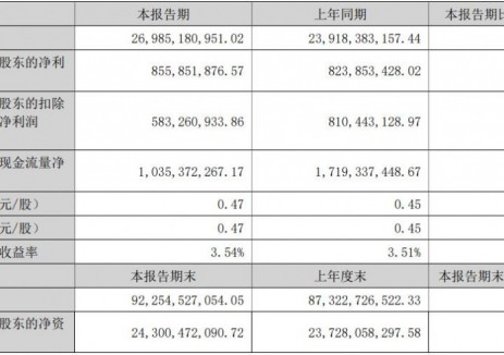 欣旺达2025年上半年归母净利润增长3.88%至8.56亿元