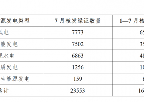 国家能源局发布2025年7月全国可再生能源绿色电力证书核发及交易数据