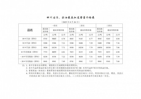 四川油价：自2025年8月26日24时起一价区92号汽油最高零售价为7.21元/升