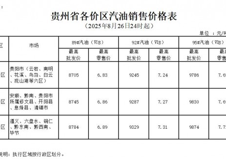 贵州油价：自2025年8月26日24时起一价区92号汽油最高零售价为7.24元/升