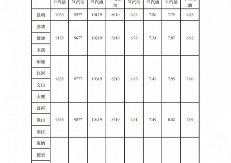 云南油价：自2025年8月26日24时起昆明地区92号汽油最高零售价为7.26元/升