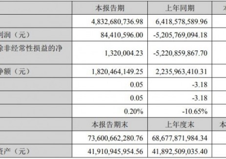 天齐锂业2025年上半年归母净利润8441.06万元，扭亏为盈