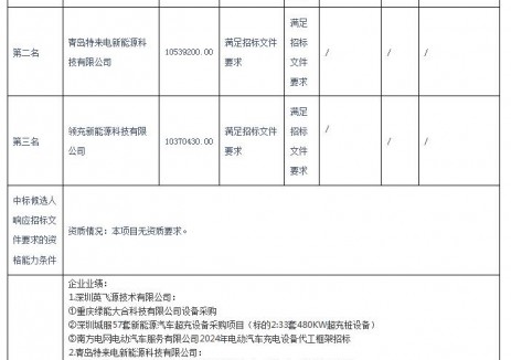 中標(biāo) | 重慶市公交充電站<em>充電設(shè)備</em>采購(gòu)（一標(biāo)段）的中標(biāo)候選人公示