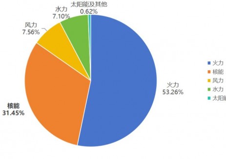 <em>福建</em>省全省核電運(yùn)行情況（2025年1-6月）
