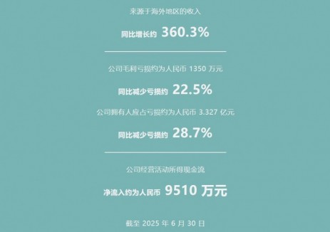 重塑能源发布2025年度中期业绩公告