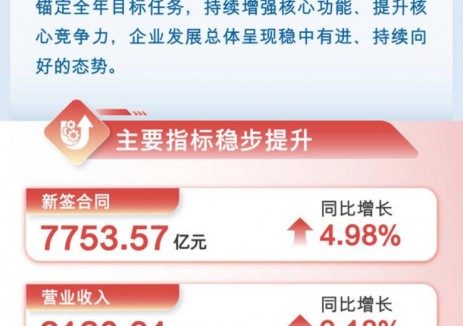 一图读懂中国能建2025年半年度报告