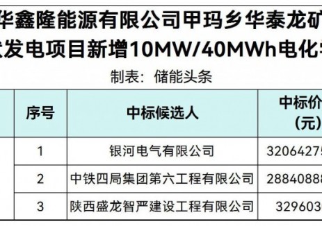 中标 | 0.721~0.824元/Wh！西藏10MW/40MWh电化学储能项目中标候选人公示