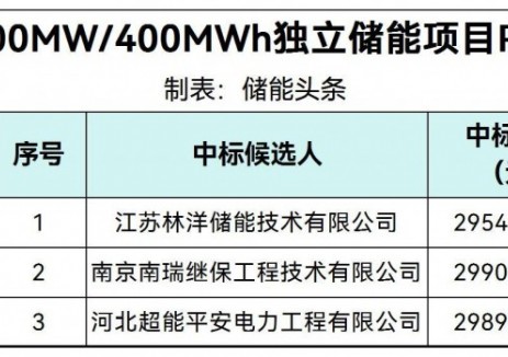 中标 | 0.7387~0.7477元/Wh！河北唐县100MW/400MWh独立储能项目PC承包评标结果公示