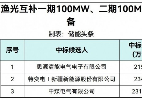 中标 | 0.5375~0.585元/Wh！中煤20MW/40MWh储能招标采购中标候选人公示