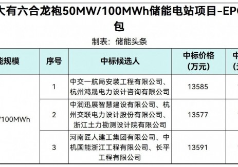 中标 | 1.3577~1.3591元/Wh！中城大有六合龙袍50MW/100MWh储能EPC中标候选人公示