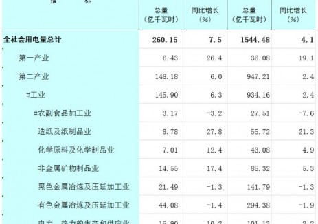 2025年1-7月广西全社会用电量