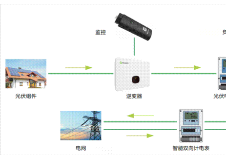 多场景光伏并网防逆流解决方案详解