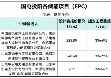 中标 | 0.8468-0.8478元/Wh！山东聊城200MW/400MWh储能项目EPC中标候选人公示