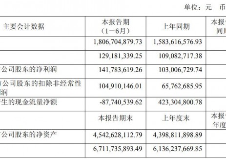 艾罗能源2025年上半年净利润1.42亿元，同比增长37.65%