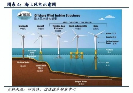科普丨浅海、深远海风机区别是什么？