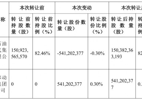 无偿划转5.41亿A股！<em>中国石油</em>计划给中国移动股份！