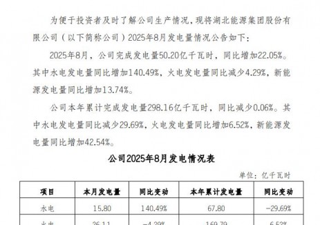 湖北能源：2025年8月光伏发电量6.67亿千瓦时，同比增长6.67%
