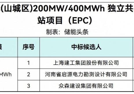 中標 | 鵬輝力赫<em>河南</em>鶴壁200MW/400MWh獨立共享儲能電站EPC中標候選人公示