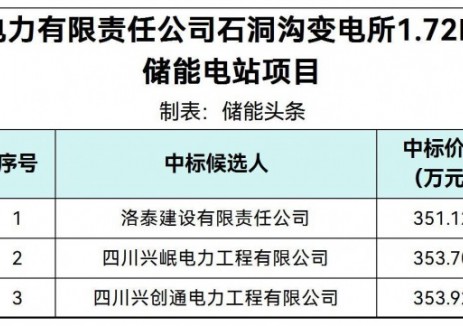 中标 | 1.05~1.0584元/Wh！<em>四川</em>1.72MW3.344MWh储能项目中标候选人公示