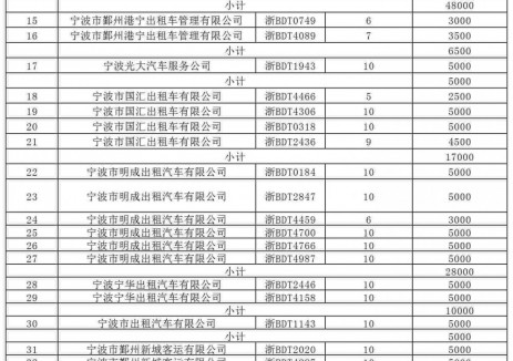 浙江宁波市鄞州区巡游出租车提前更新应用新能源汽车补助资金公示