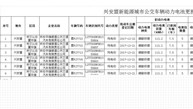 内蒙古兴安盟交通运输局关于2025年新能源公交车动力电池更新补贴情况的公示