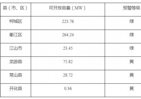 浙江衢州：2025年三季度分布式光伏可开放容量616.35MW
