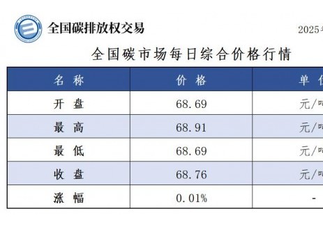全国碳市场每日综合价格行情及成交信息2025年9月3日