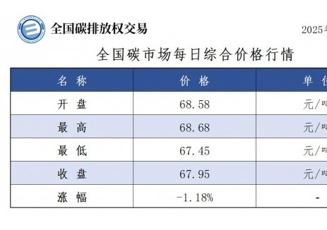 全国碳市场每日综合价格行情及成交信息2025年9月4日