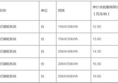 招标 | 限价12.8-19.6万元/台！中国石油甘肃销售公司分布式储能系统框架采购