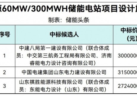 中标 | 0.908-1.05元/Wh！瑞鹰新能源山东60MW/300MWh储能电站EPC中标候选人公示