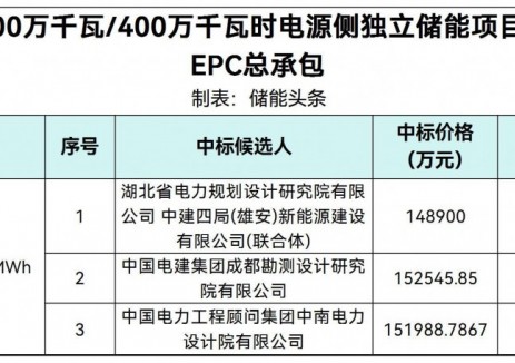 中標 | 0.745-0.763元/Wh！內(nèi)蒙古500MW/2000MWh<em>獨立儲能項目</em>EPC中標候選人公示