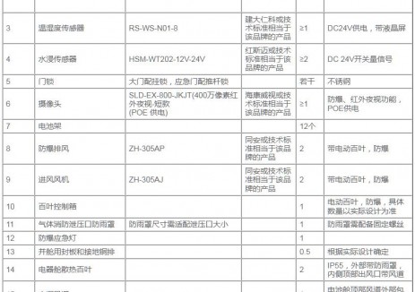 中標(biāo)｜惠州市輝翰集裝箱、河北鑫泰瑞機械中標(biāo)<em>中石油</em>濟(jì)柴動力400套5MWh液冷儲能集裝箱采購