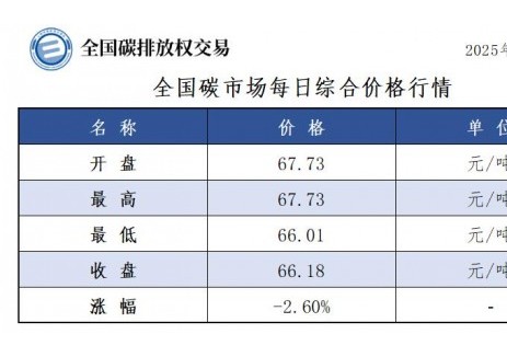 全国碳市场每日综合价格行情及成交信息2025年9月5日