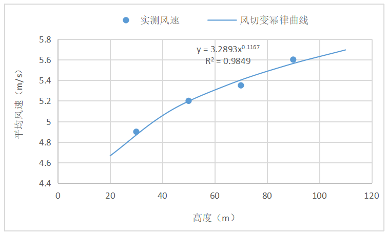 第八篇 测风位置的风资源分析-（3）风切变详解