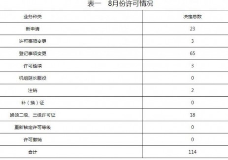 国家能源局山西监管办公室2025年8月许可证办理情况通报