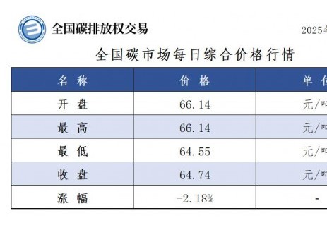 全国碳市场每日综合价格行情及成交信息2025年9月8日