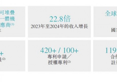 收入增长23倍！思格新能源三年实现盈利