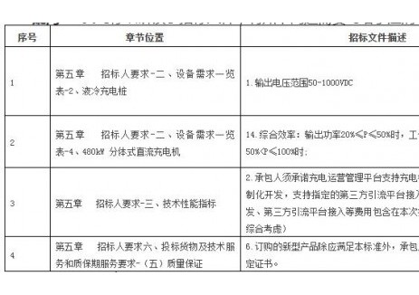 安徽蚌埠市五河縣新能源汽車<em>充電站</em>建設(shè)1期項(xiàng)目答疑
