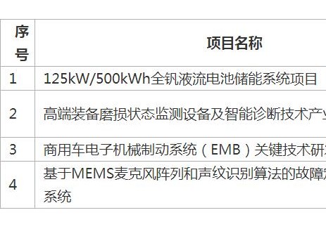 全钒液流电池储能系统项目入选！陕西西安2025年科技成果转化“先投后股”项目公示